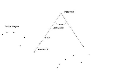 Schema Himmelsuhr